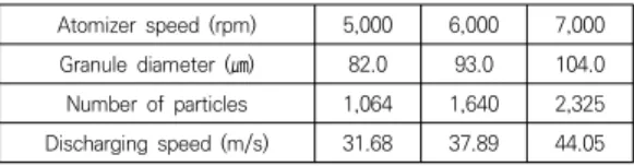 Table  1.  Computed  properties  of  granulated  powders Atomizer  speed  (rpm) 5,000 6,000 7,000 Granule  diameter  (㎛) 82.0 93.0 104.0 Number  of  particles 1,064 1,640 2,325 Discharging  speed  (m/s) 31.68 37.89 44.05 과립 입자는 아토마이저 디스크에서 비산된 시점에서  최대 속력을