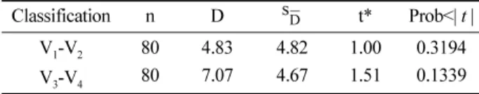 Table 4. Results of t-test for difference of growing stock volumes by cluster plots.