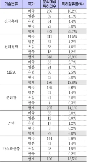 Table 3. 기술 분류에 따른 국가별 특허 출원 동향  기술분류 국가 분석대상 특허건수 특허점유율(%) 전극촉매 미국 236 16.2%일본594.1%유럽644.4% 한국 73 5.0% 합계 432 29.7% 전해질막 미국 211 14.5%일본614.2%유럽584.0% 한국 18 1.2% 합계 348 23.9% MEA 미국 83 5.7%일본241.7%유럽362.5% 한국 43 3.0% 합계 186 12.8% 분리판 미국 139 9.6%일본211.4%유럽