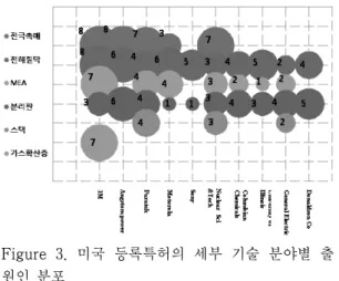 Figure 3. 미국 등록특허의 세부 기술 분야별 출 원인 분포. 기기의 전력 소모량이 증가함에 따라 이에 상 응하는 전력공급원으로 연료전지에 대한 수요 가 증가할 전망이다