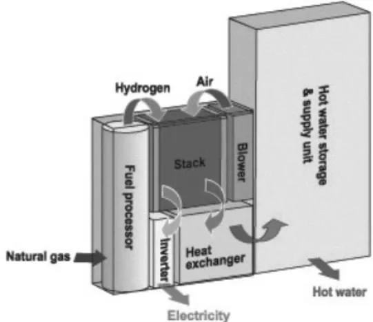 Figure 2. 가정용 연료전지 시스템의 구조.