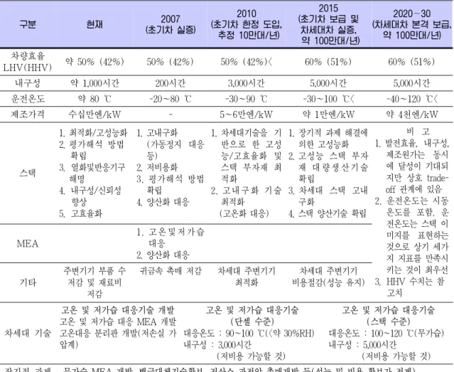 Table 1. 일본 NEDO의 가격 및 성능 목표(2006): 연료전지 차량 구분 현재 2007 (초기차 실증) 2010 (초기차 한정 도입,  추정 10만대/년) 2015 (초기차 보급 및차세대차 실증,  약 100만대/년) 2020∼30 (차세대차 본격 보급,약 100만대/년) 차량효율 LHV(HHV) 약 50% (42%) 50% (42%) 50% (42%)< 60% (51%) 60% (51%) 내구성 약 1,000시간 200시간 3,000시간