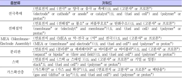 Table 2. 고분자 전해질 연료전지의 특허분석을 위한 기술 분류