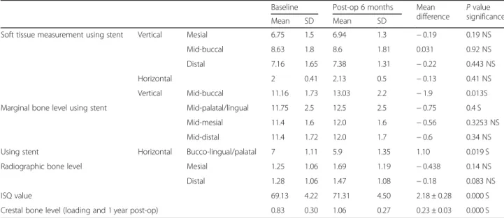 Table 1 Statistical analysis of variation clinical parameters