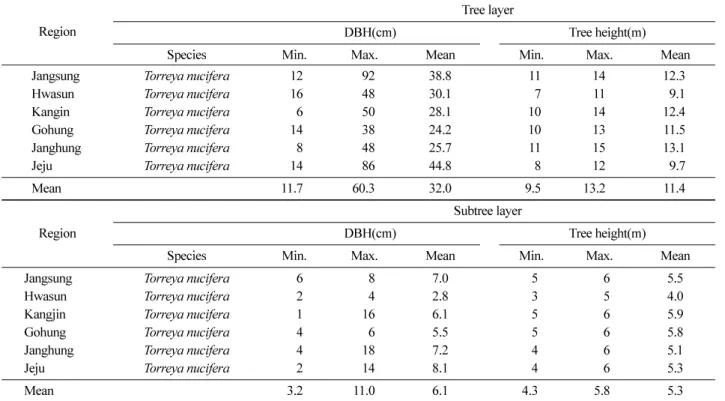 Table 1. Tree growth measurements of  Torreya nucifera  in tree layer and subtree layer by each study region.