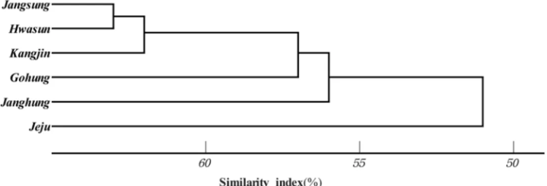 Figure 2. Cluster dendrogram for the study area composed of  Torreya nucifera stands  forests.