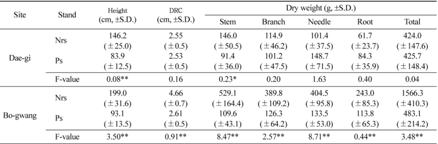 Table 2. Average height, DRC and biomass components of the sample trees of  P. densiflora  for
