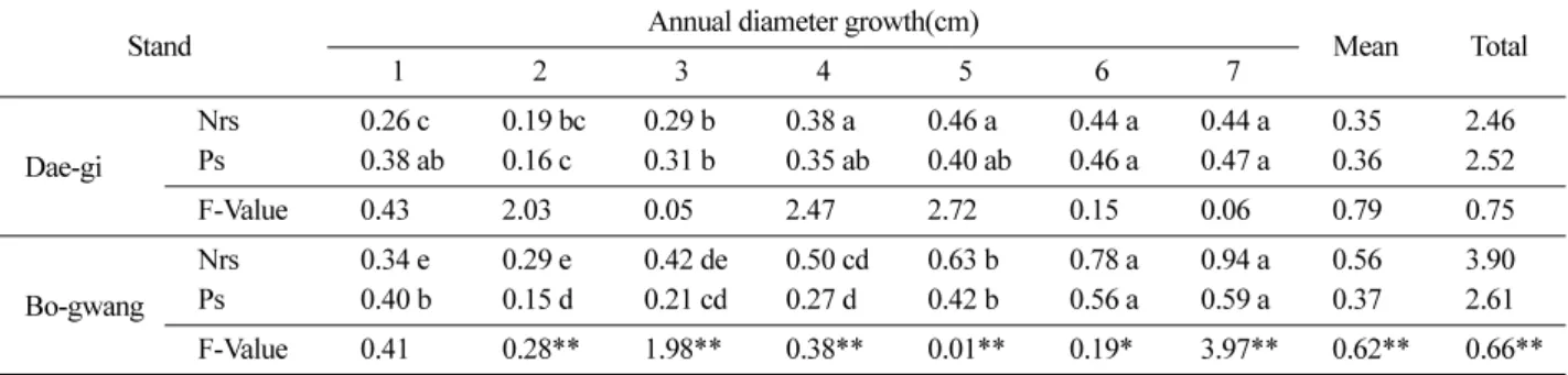 Table 5. Mean annual diameter growth between naturally regenerated and planted stands of  P