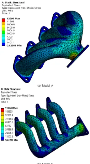 Fig.  4.  Total  deformations  at  structural  analysis 고유진동수를  구하기  위하여  구조  해석과  같은  구속  조건으로 하여 Model A와 B에 대하여 3차까지의 고유  진동수 해석을 하였다