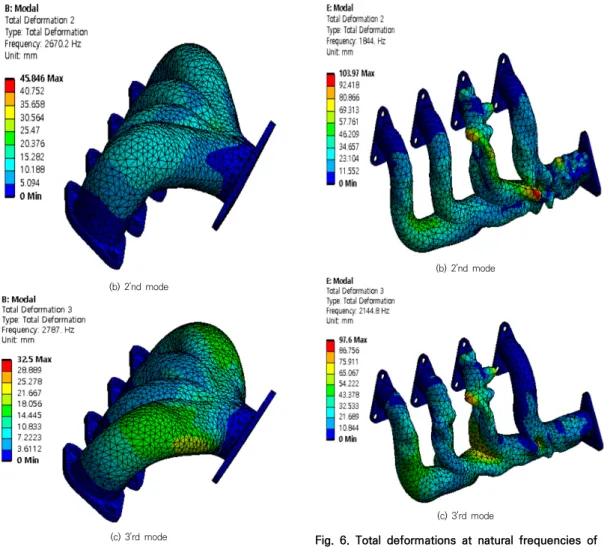 Fig.  6.  Total  deformations  at  natural  frequencies  of  model  B