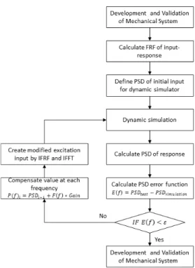 Fig. 1. Flow chart of excitation regeneration method[7,8]