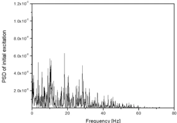 Fig. 3은 차체에 수직으로 가해지는 초기 입력 신호에  대한  PSD를  표시한  그림이다.  주파수  특성이  전대역대 에 걸쳐 분포되도록 조정된 백색잡음(white noise)을 사 용하였다