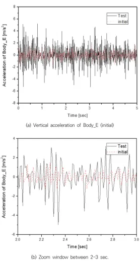 Fig.  4.  Vertical  acceleration  of  Body_E  (initial)
