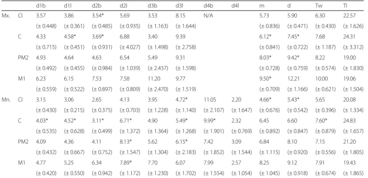 Table 2 Horizontal width of alveolar bones (d1, d2, d3, d4), (m, d), and tooth dimensions (Tw, Tl)