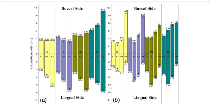 Fig. 3 Comparison of horizontal alveolar widths between a maxillary and b mandibular alveolar bone