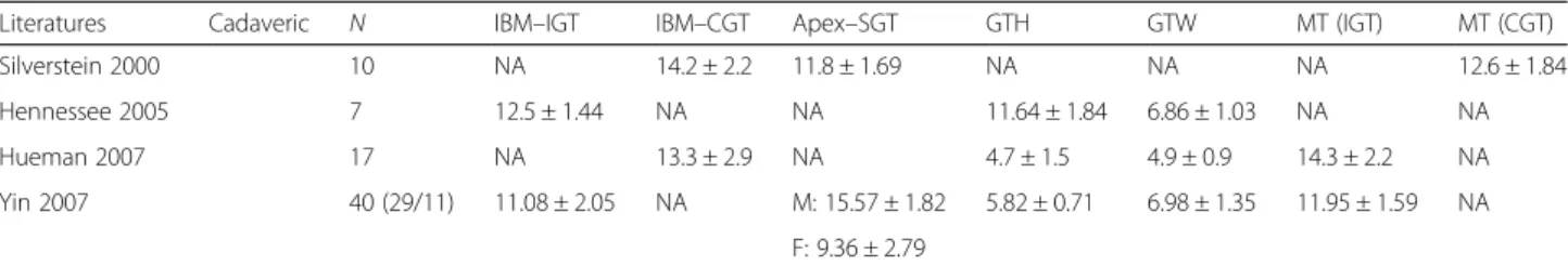 Table 2 Comparison of the measurements for the genial tubercle position evaluated from cadavers