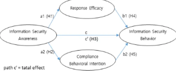 Fig.  1.  research  model