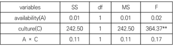 Table  4.  ANOVA  of  Compliance  Behavioral  Intention