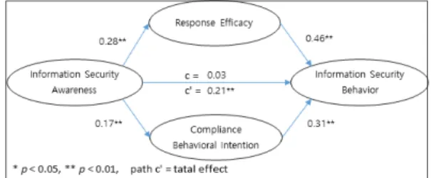 Table  6.  Hierarchical  regression  analysis  of  mediation  model
