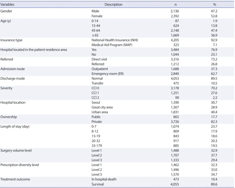 Table 2. General characteristics of sample patients 