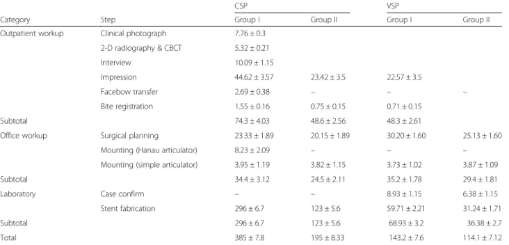 Table 3 Time reduction rate for each category in VSP comparing with CSP