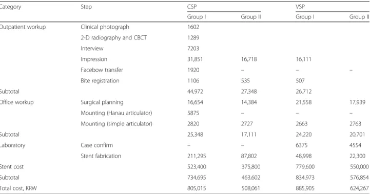 Table 5 Cost reduction rate for each category in VSP comparing with CSP