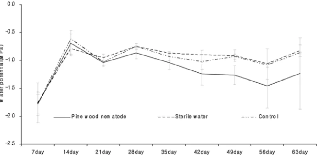 Table 1. Changes in Bursaphelenchus xylophilus density in Pinus densifloraa tissues infected by the nematode.