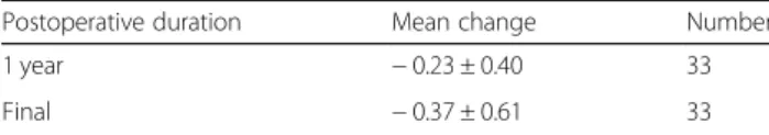 Table 4 The vertical change of peri-implant marginal bone loss in postoperative follow-up periods (mm)