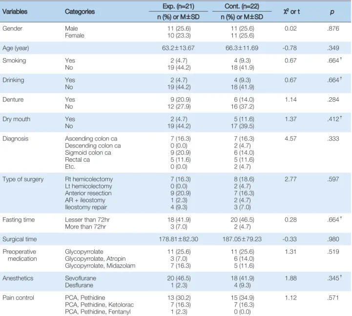 Table 2. Homogeneity Test for Pre-operative Dependent Variables of between Two Groups   (N=43)