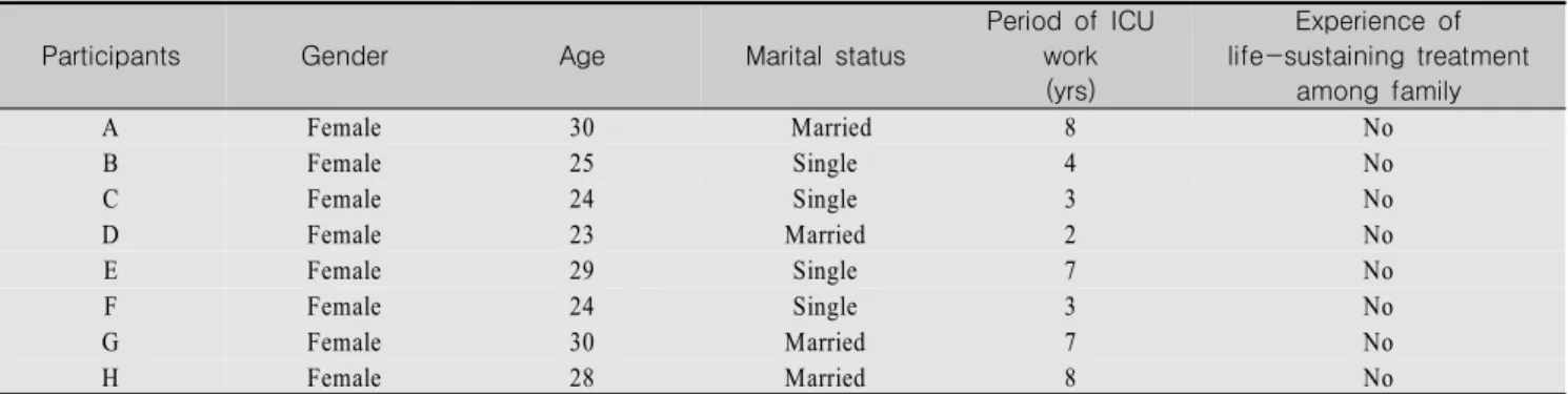 Table  1.  General  Characteristics  of  Participants 
