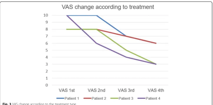 Fig. 3 VAS change according to the treatment type