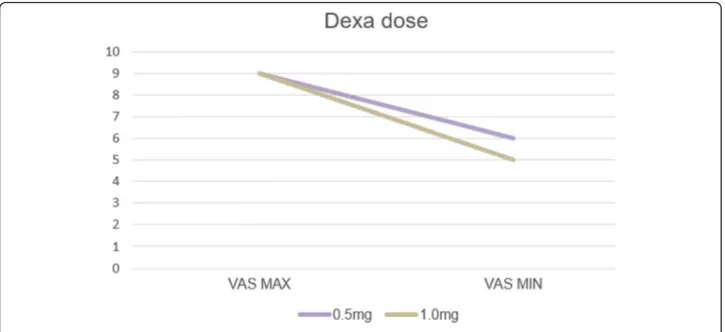 Fig. 5 VAS associated with dexamethasone dose