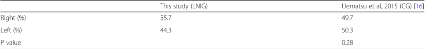 Table 3 Comparison of LNIG and CG on extraction side of mandibular third molar