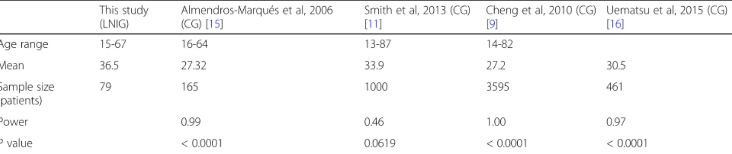 Table 4 Classification of mandibular third molar based on the Pell and Gregory and the Winter ’s criteria