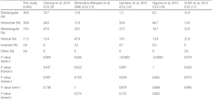Table 5 Comparison of LNIG and CG based on Winter ’s classification This study (LNIG) Cheung et al, 2010(CG) [9] Almendros-Marqués et al,2006 (CG) [15] Uematsu et al, 2015(CG) [16] Oguma et al, 2013(CG) [18] Smith et al, 2013(CG) [11] Distoangular (%) 30.8