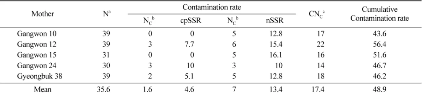 Table 4. Estimates of contamination rate.
