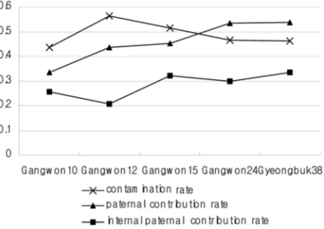 Figure 1. Correlation of contamination rate with paternal contribution rate.