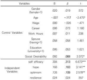 Table  5.  Psychologial  Capital  and  Contextual  Performance