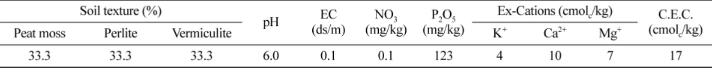 Table 1. Physical and chemical properties of media using containerized seedling.