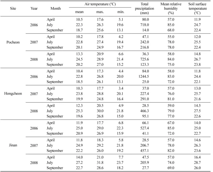 Table 2. Seasonal climatic conditions of the plantation sites from 2006 to 2008.