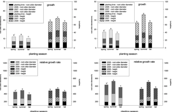 Figure 1. The growth performances of root collar diameter and height of  Pinus densiflora  according to planting season in Pocheon (left; site A 2 , right; site B)