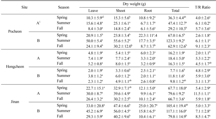 Table 6. Effect of planting season on the biomass production and biomass distribution of  Pinus densiflora  in the field.