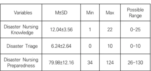 Table  2.  Disaster  Nursing  Knowledge,  Disaster  Triage  and  Disaster  Nursing  Preparedness  of  Subjects      (N=403) 