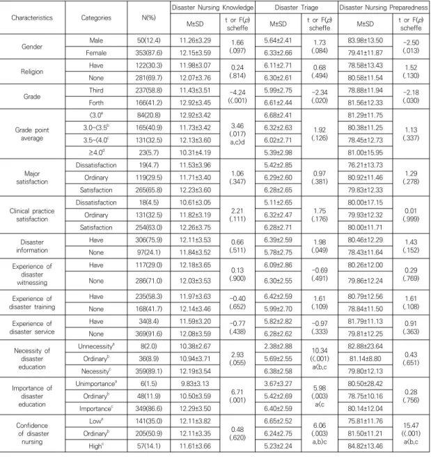 Table 1. Differences of Disaster Nursing Knowledge, Disaster Triage and  Disaster Nursing Preparedness according  to  General  Characteristics                                                                                                                  