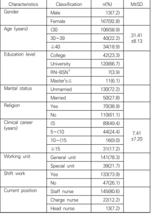 Table  1.  General  Characteristics                                (N=180)