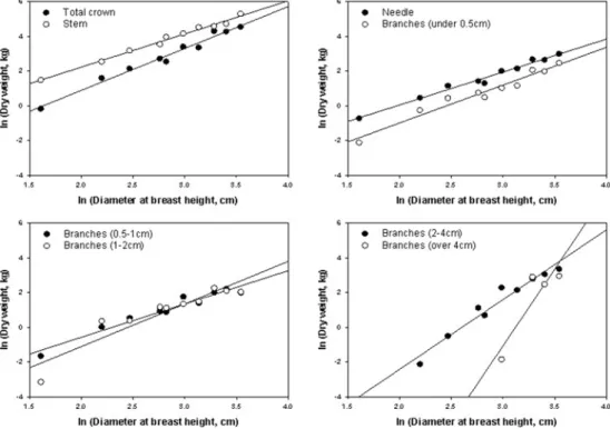 Figure 1. Scatter plot of various crown fuel components and the diameter at breast height.