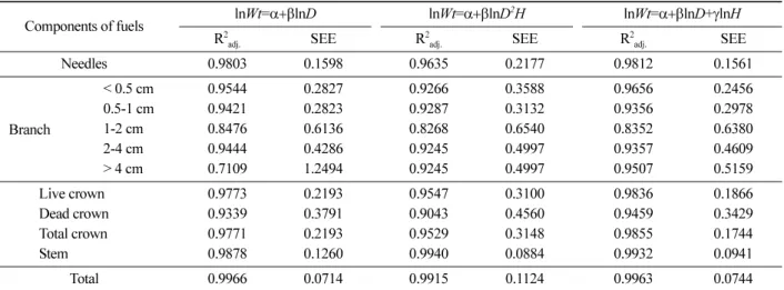 Table 4. Mean and standard deviation of crown bulk density in various available crown fuel aggregation for  Pinus densiflora  sampled trees.