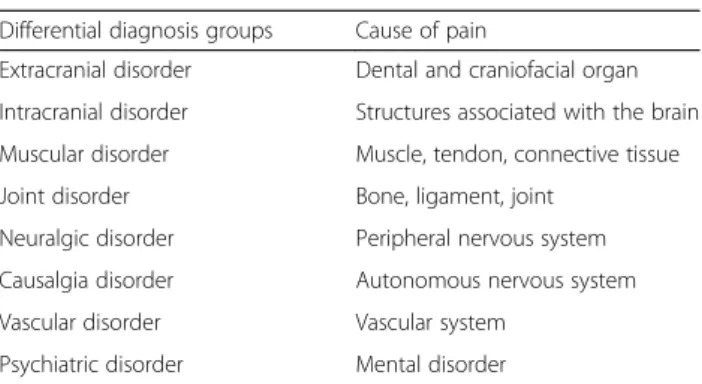 Table 1 Eight practical classifications of headache occurring at cranio-maxillofacial area