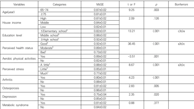 Table 3. Differences of Health related Quality of Life among Older Women with Low Muscle Strength         (N=453)