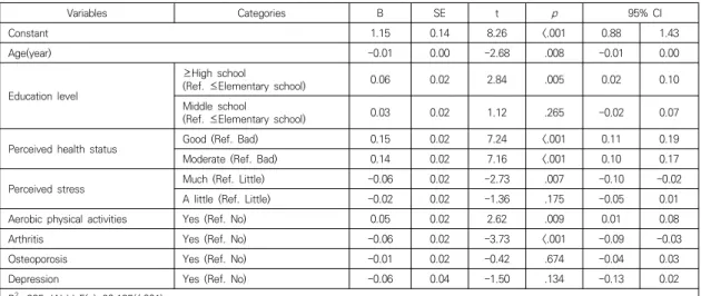 Table  4.  Factors  Influencing  on  Health  related  Quality  of  Life  among  Older  Women  with  Low  Muscle  Strength   (N=453) Variables Categories B SE t p 　95%  CI Constant 1.15 0.14 8.26 <.001 0.88 1.43 Age(year) -0.01 0.00 -2.68 .008 -0.01 0.00
